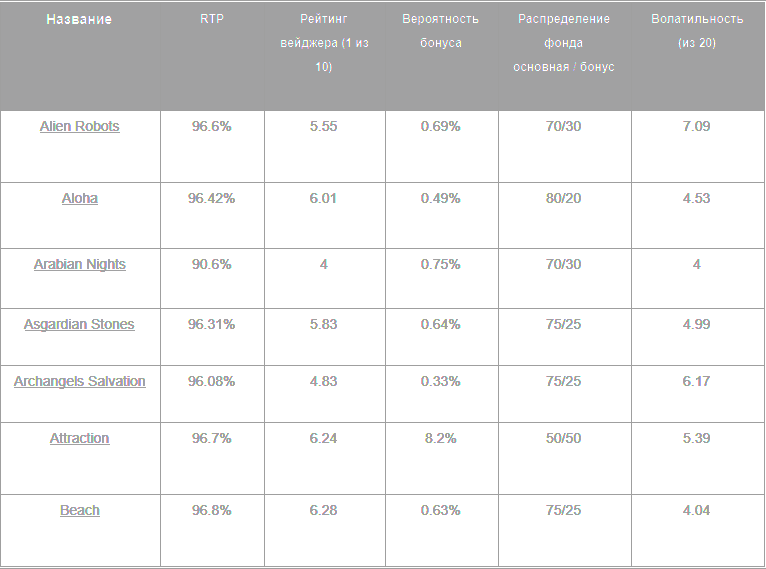 RTP игровых автоматов